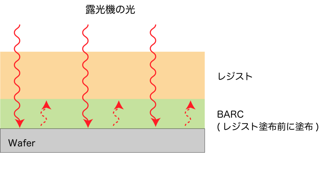 下部反射防止膜のメカニズムを表す図です