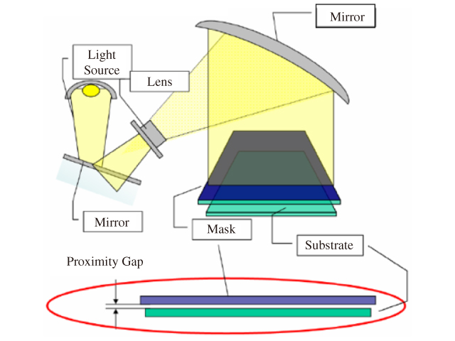 プロキシミティ露光方法を表した図です